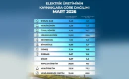 Tüm Zamanların En Yüksek Üretimi Gerçekleştirildi
