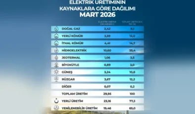 Tüm Zamanların En Yüksek Üretimi Gerçekleştirildi