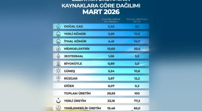 Tüm Zamanların En Yüksek Üretimi Gerçekleştirildi